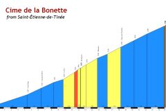 Cime de la Bonette - elevation profile